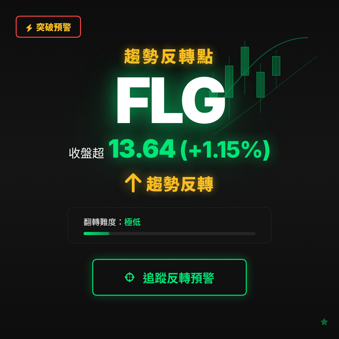 🔄 FLG 即將測試｜反轉價 $13.64