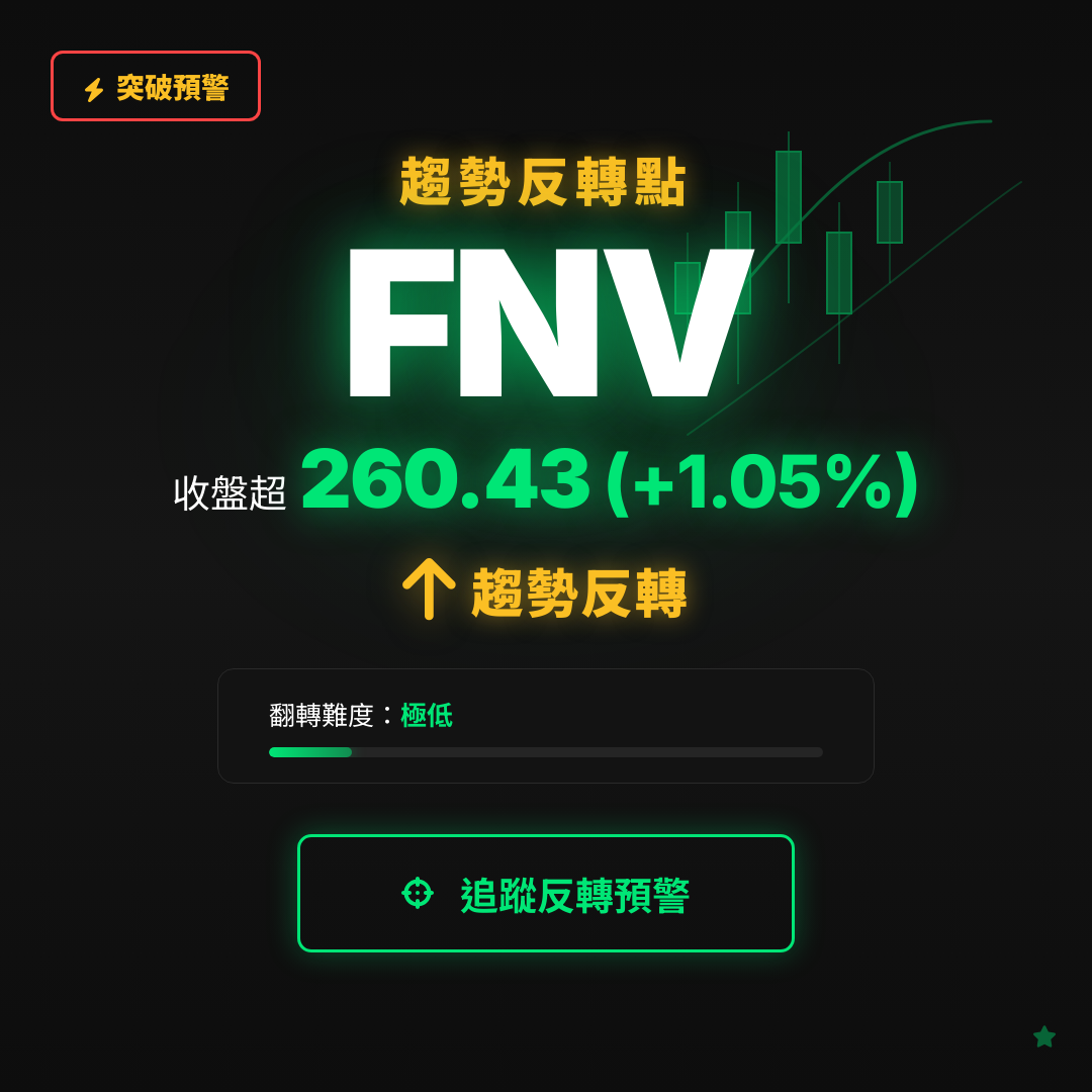 🔄 FNV 即將測試｜反轉價 $260.43
