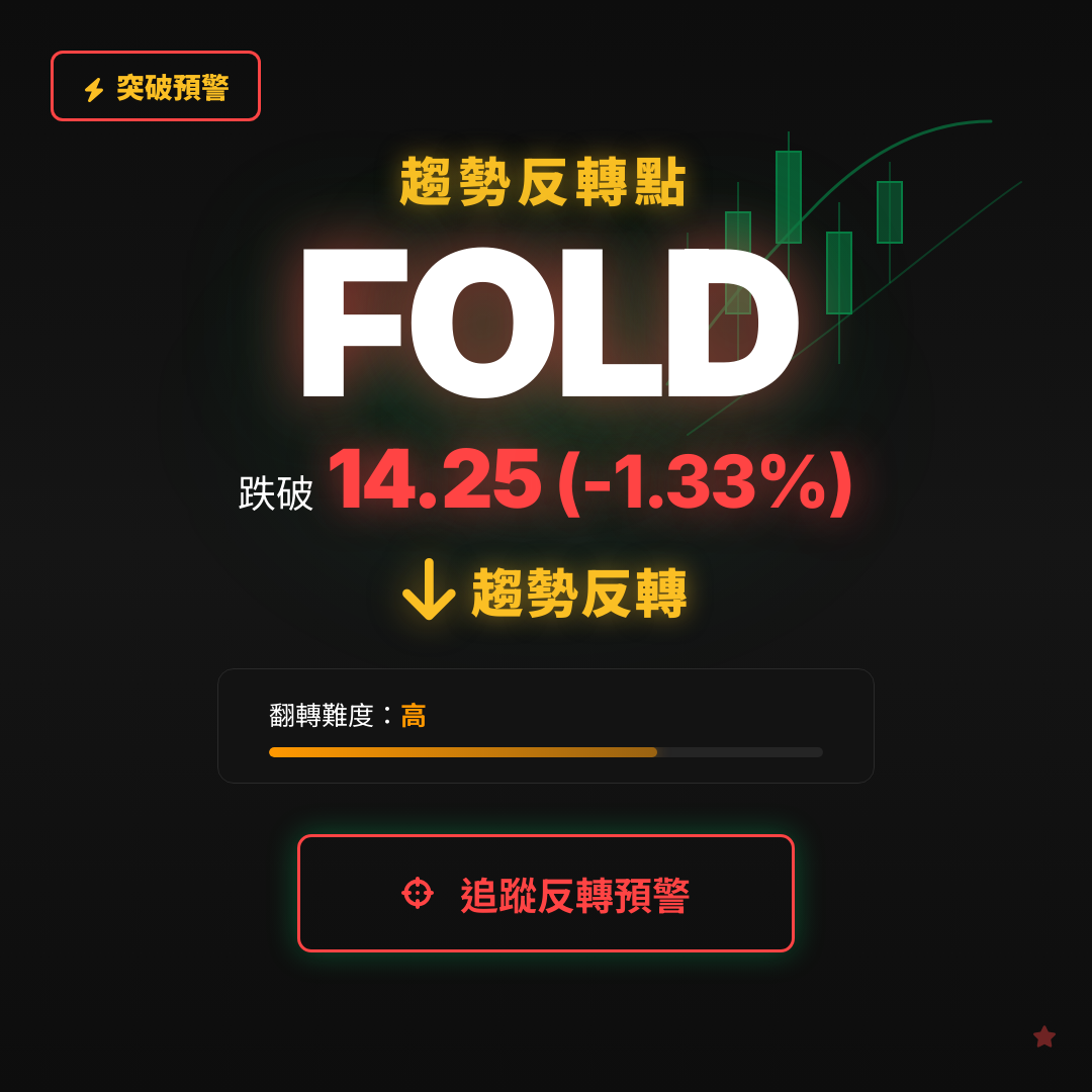 🔄 FOLD 即將測試｜反轉價 $14.25