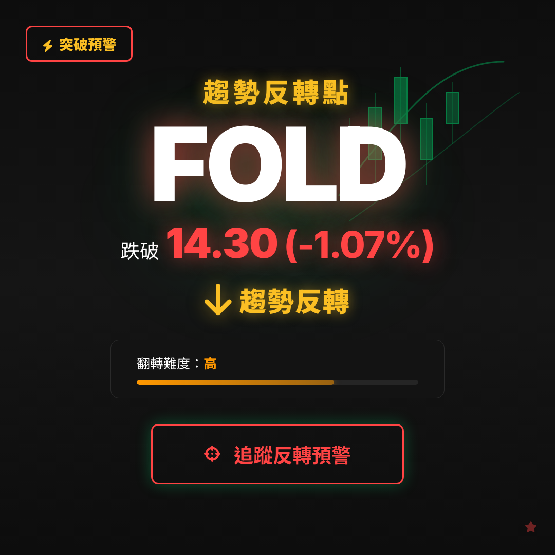 🔄 FOLD 即將測試｜反轉價 $14.30