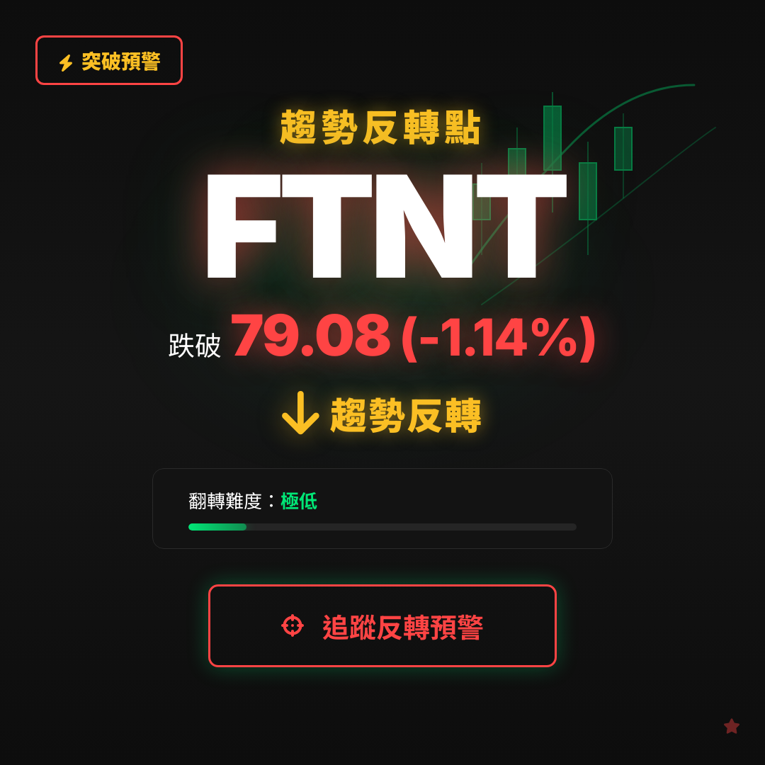 🔄 FTNT 即將測試｜反轉價 $79.08