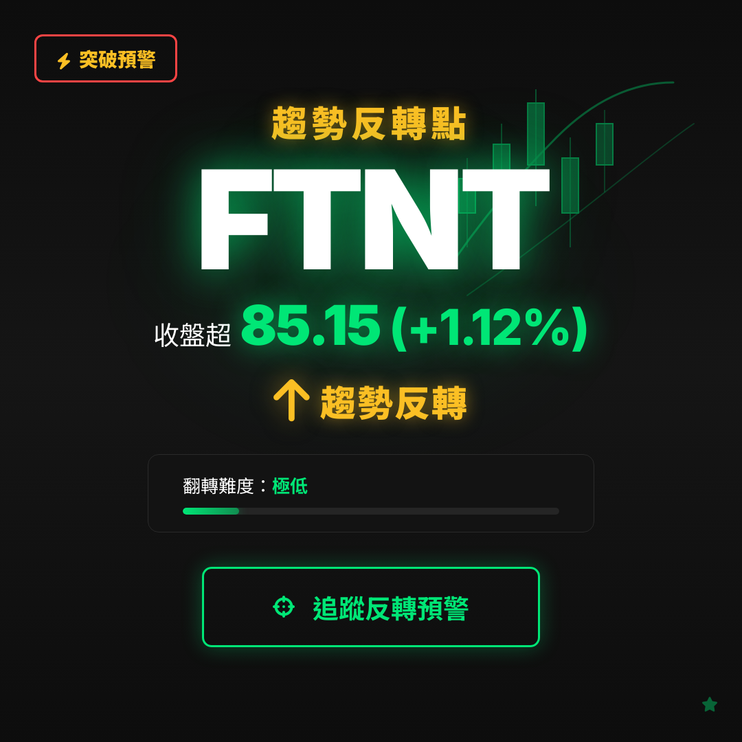 🔄 FTNT 即將測試｜反轉價 $85.15