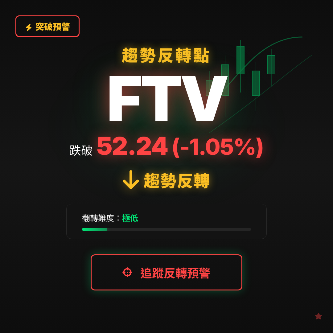 🔄 FTV 即將測試｜反轉價 $52.24