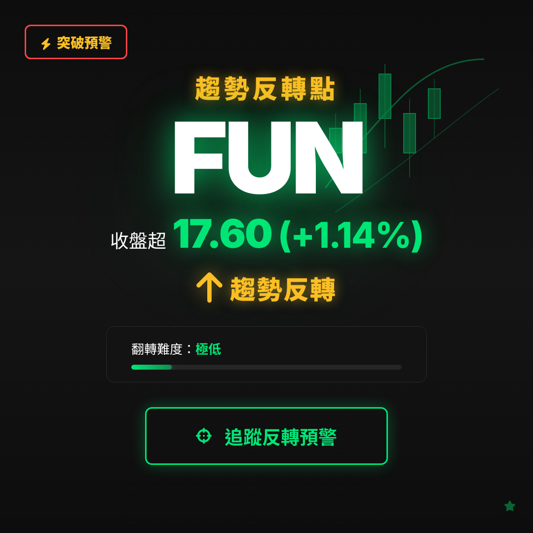 🔄 FUN 即將測試｜反轉價 $17.60
