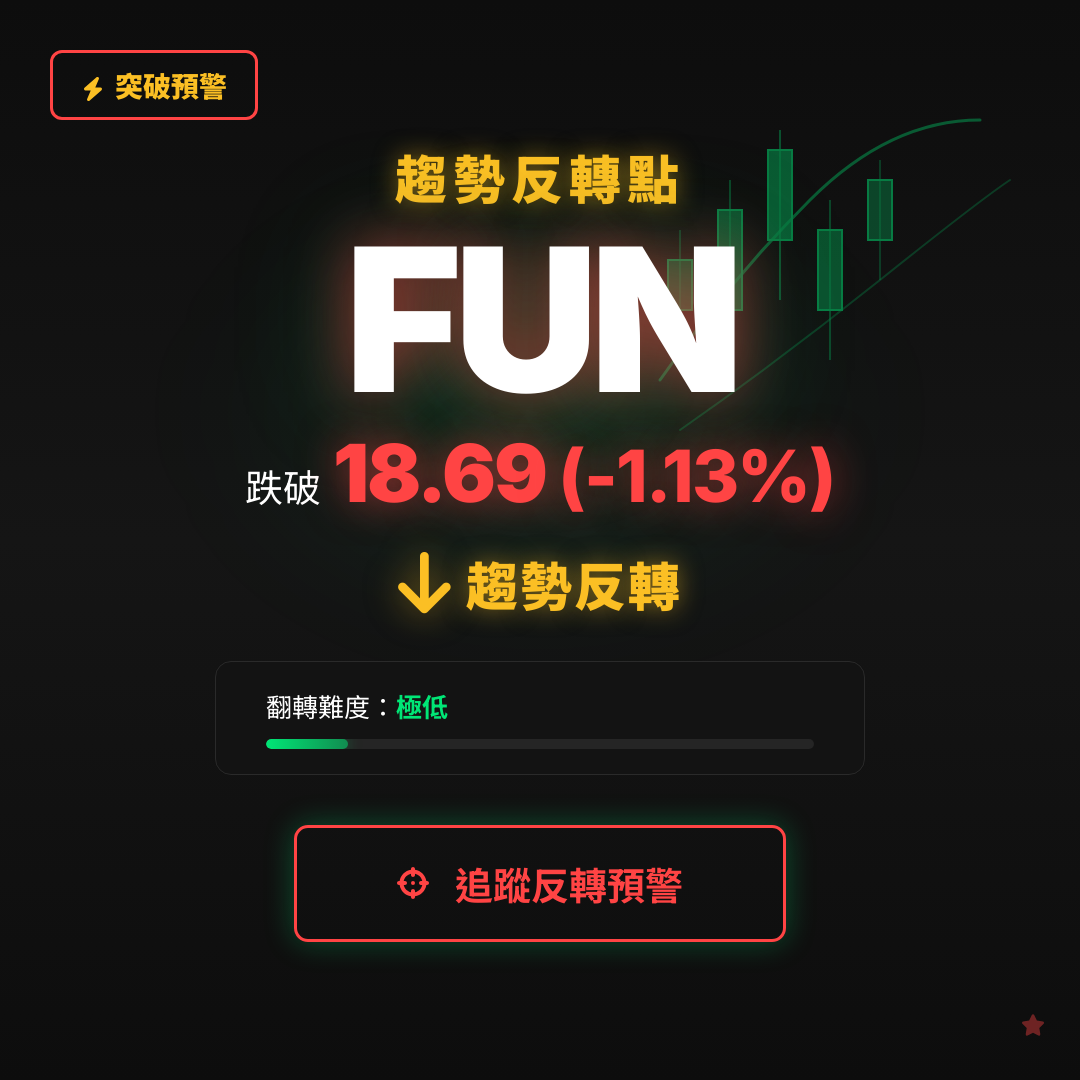 🔄 FUN 即將測試｜反轉價 $18.69