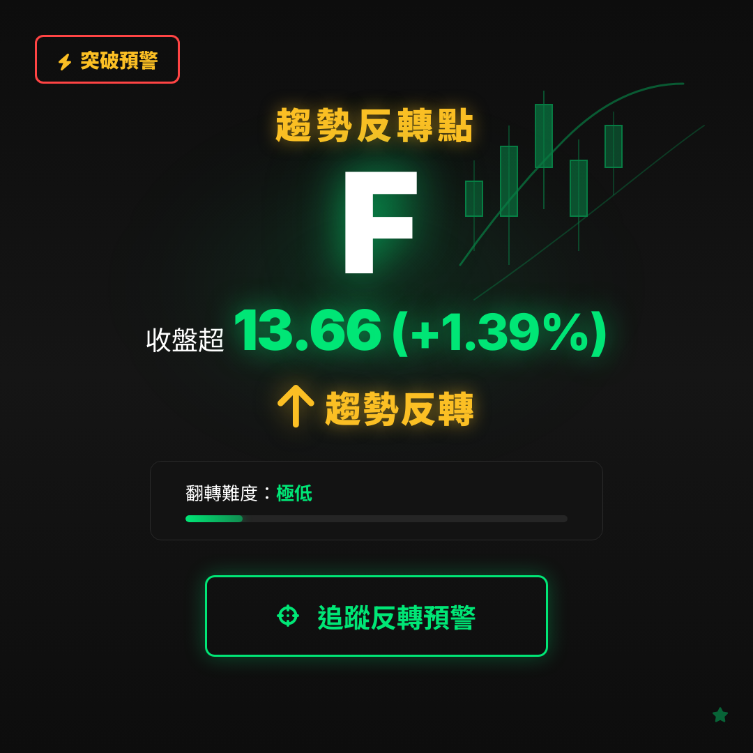 🔄 F 即將測試｜反轉價 $13.66