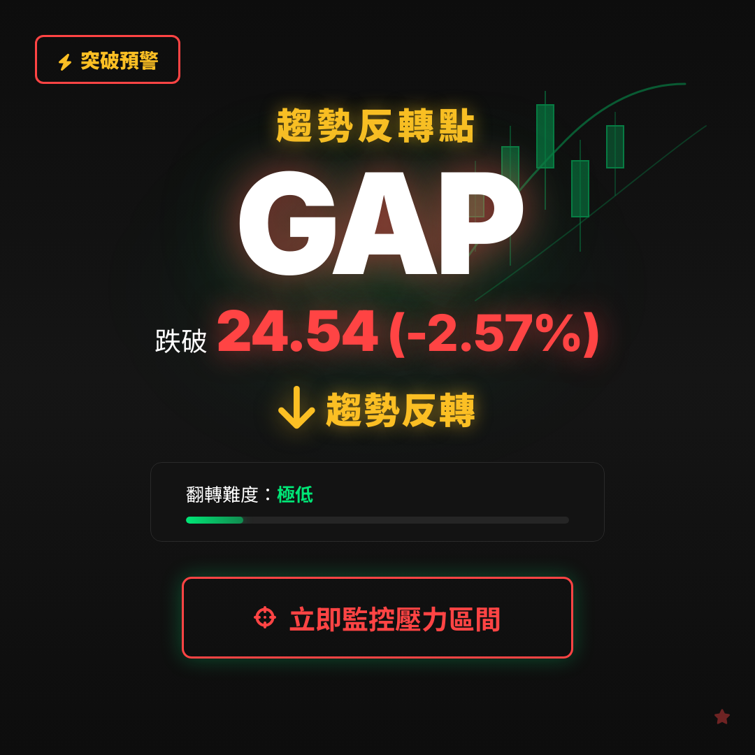🔄 GAP 即將測試｜反轉價 $24.54