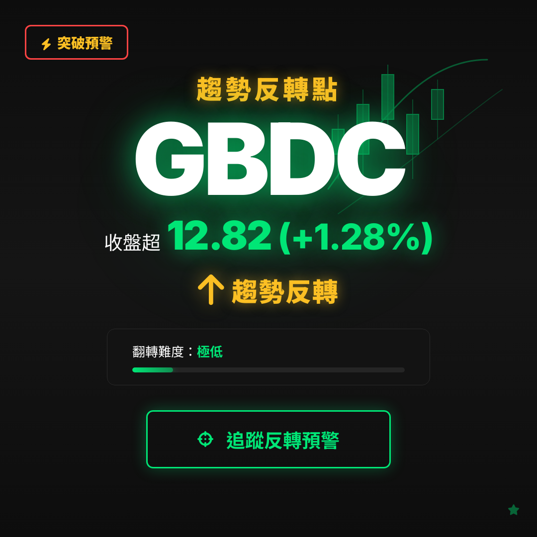 🔄 GBDC 即將測試｜反轉價 $12.82