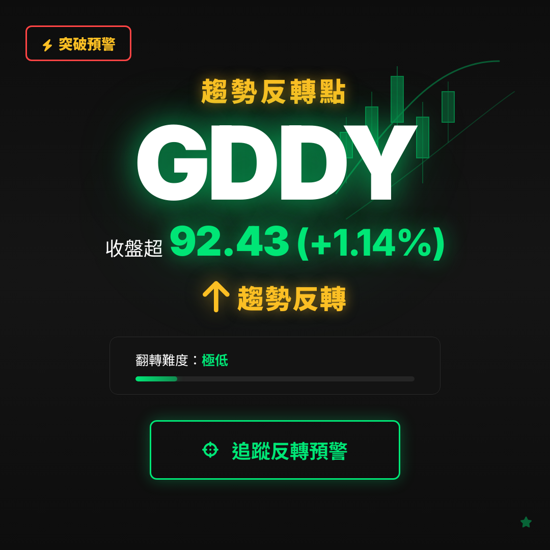 🔄 GDDY 即將測試｜反轉價 $92.43