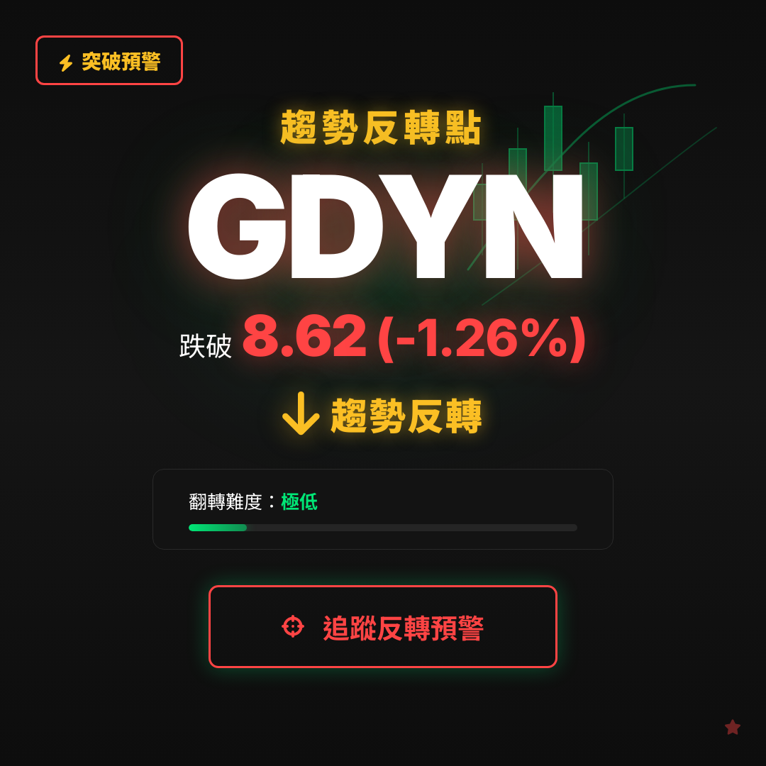 🔄 GDYN 即將測試｜反轉價 $8.62