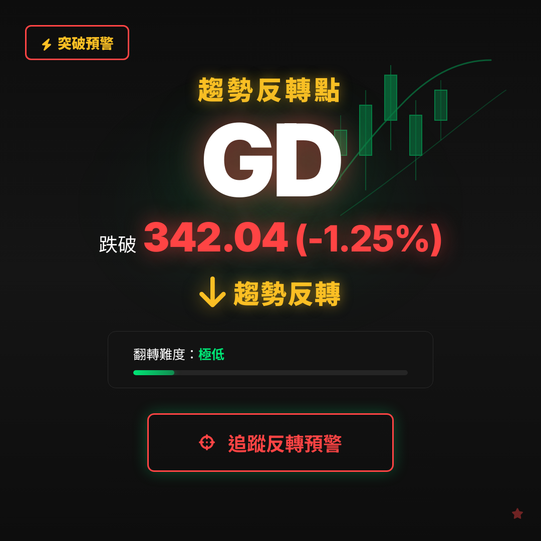 🔄 GD 即將測試｜反轉價 $342.04