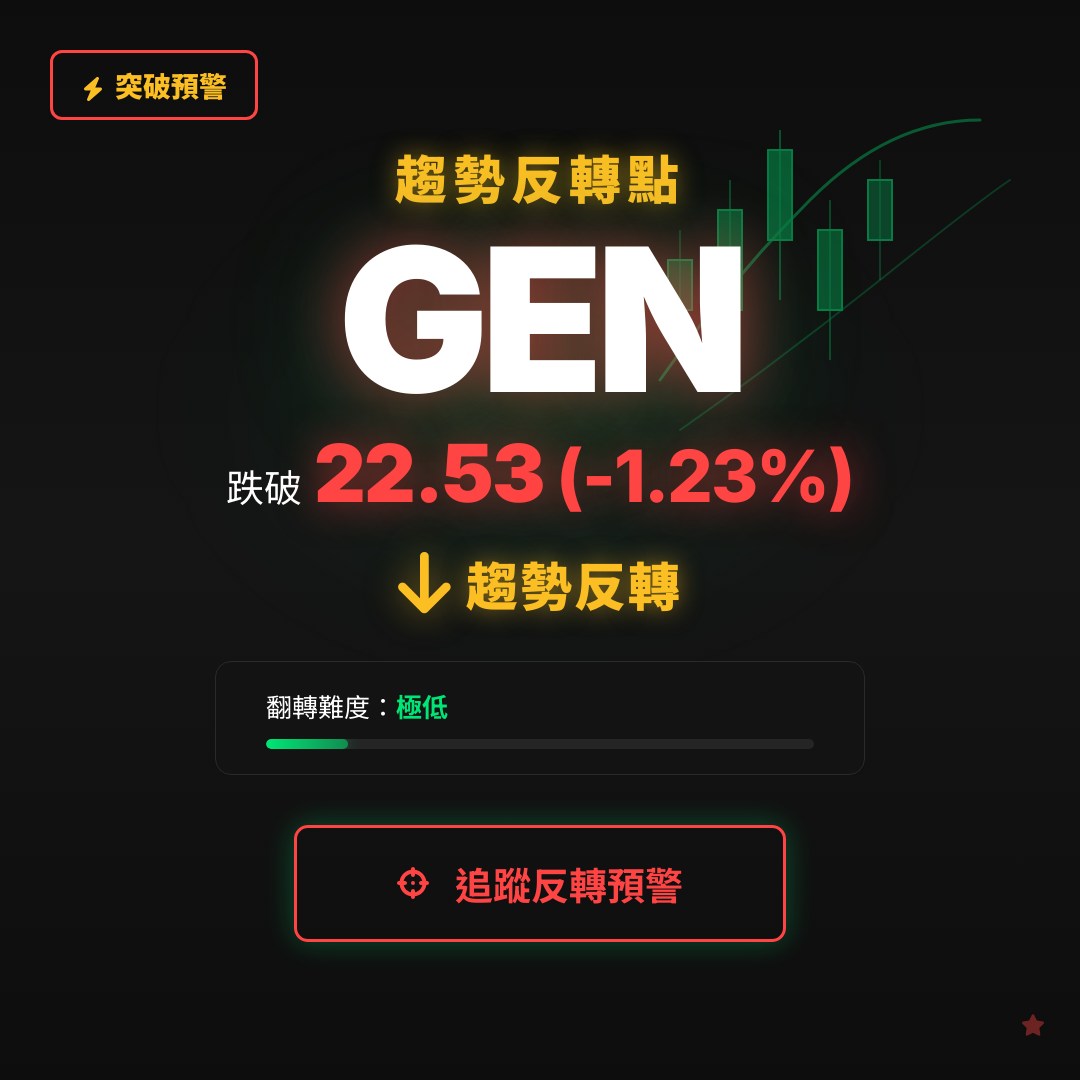🔄 GEN 即將測試｜反轉價 $22.53