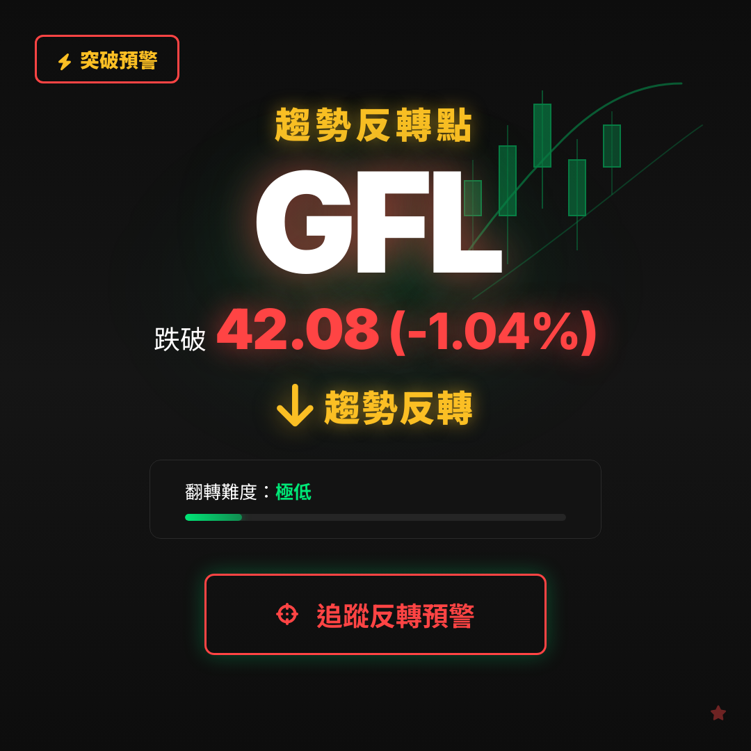 🔄 GFL 即將測試｜反轉價 $42.08