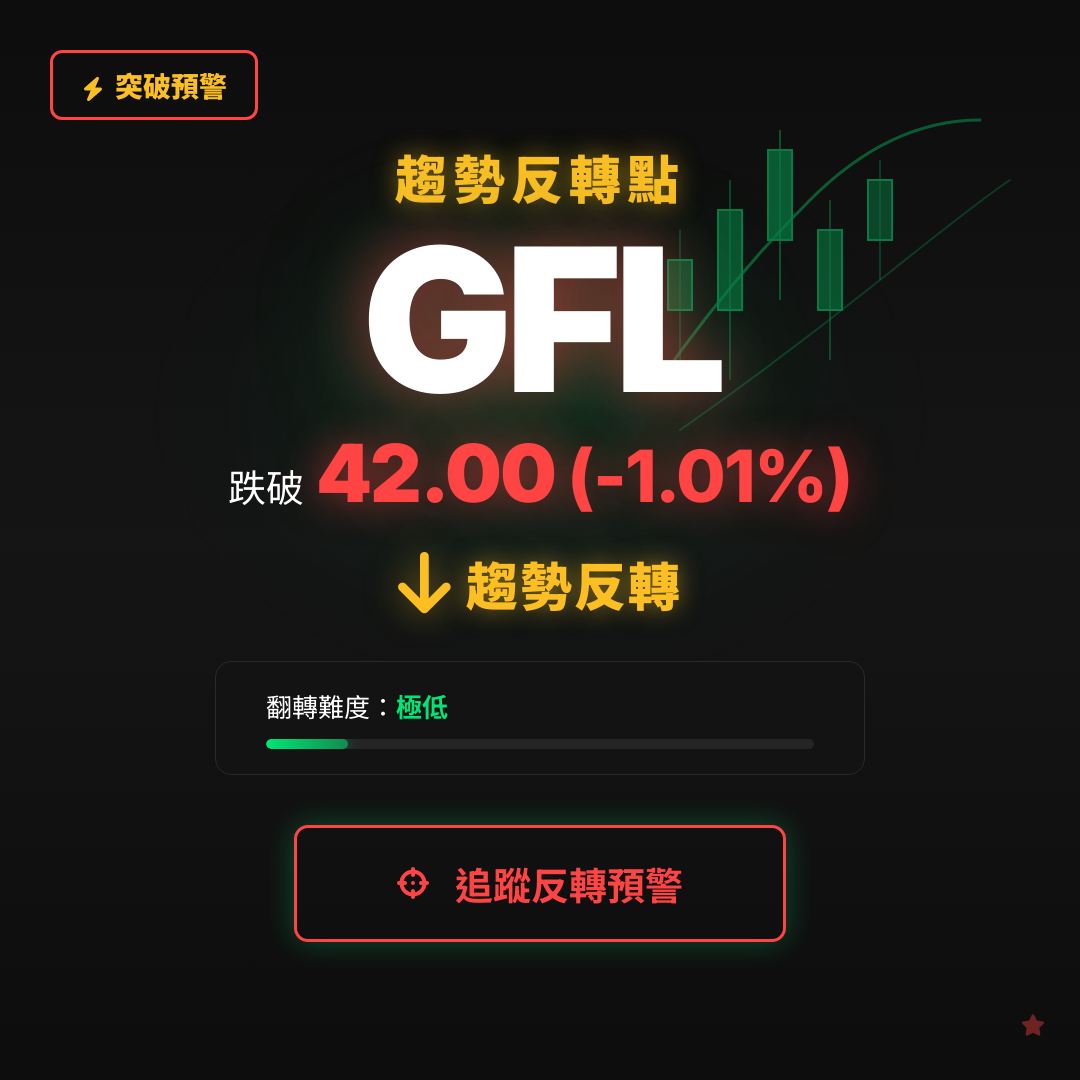 🔄 GFL 即將測試｜反轉價 $42.00