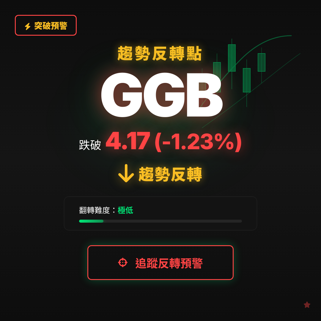 🔄 GGB 即將測試｜反轉價 $4.17