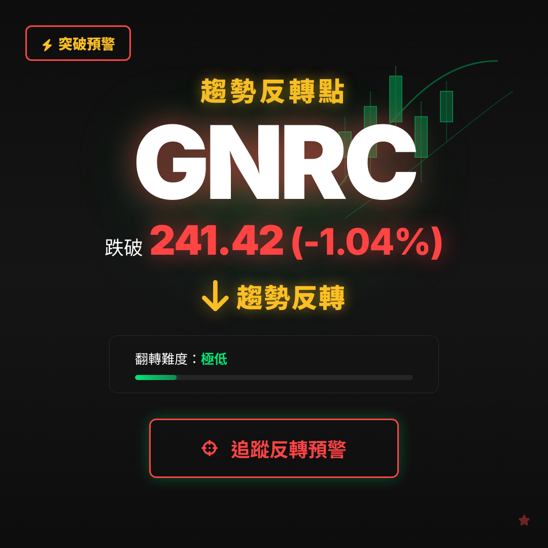 🔄 GNRC 即將測試｜反轉價 $241.42