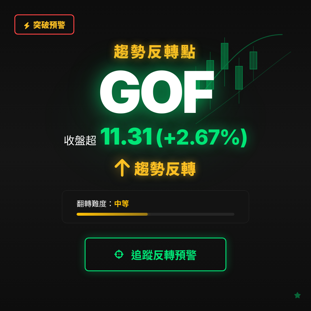 🔄 GOF 即將測試｜反轉價 $11.32