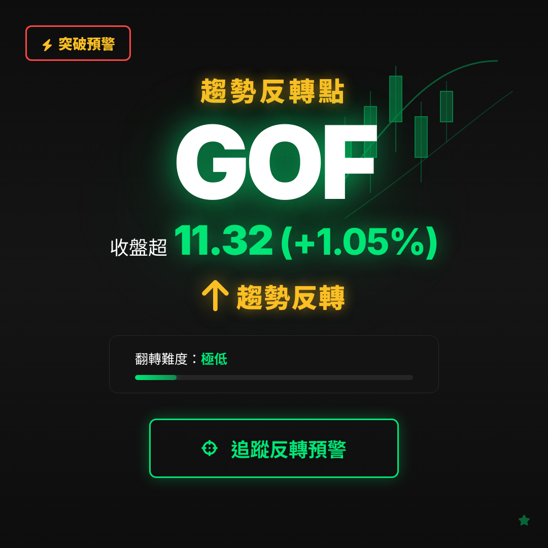 🔄 GOF 即將測試｜反轉價 $11.32
