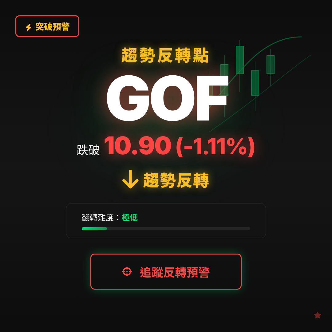 🔄 GOF 即將測試｜反轉價 $10.90