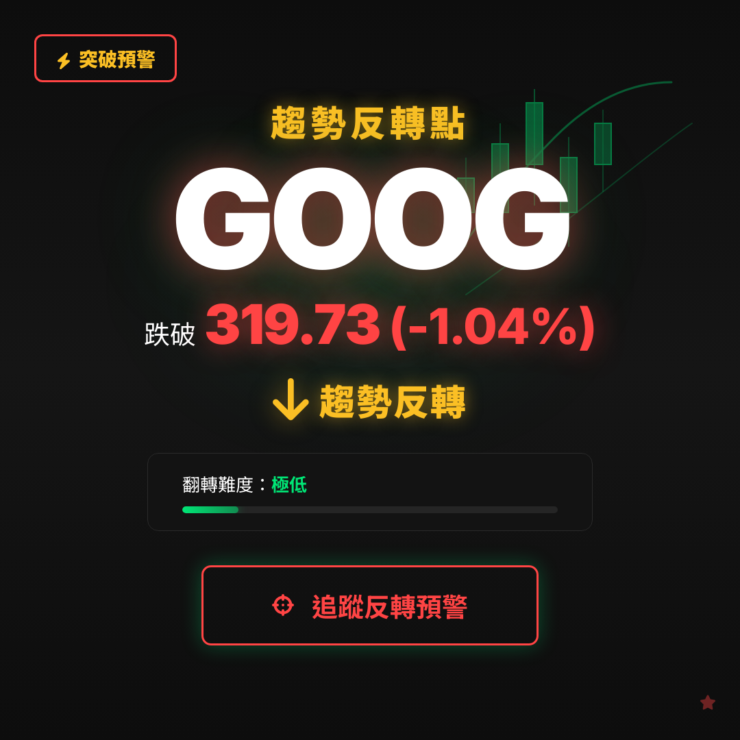 🔄 GOOG 即將測試｜反轉價 $319.73