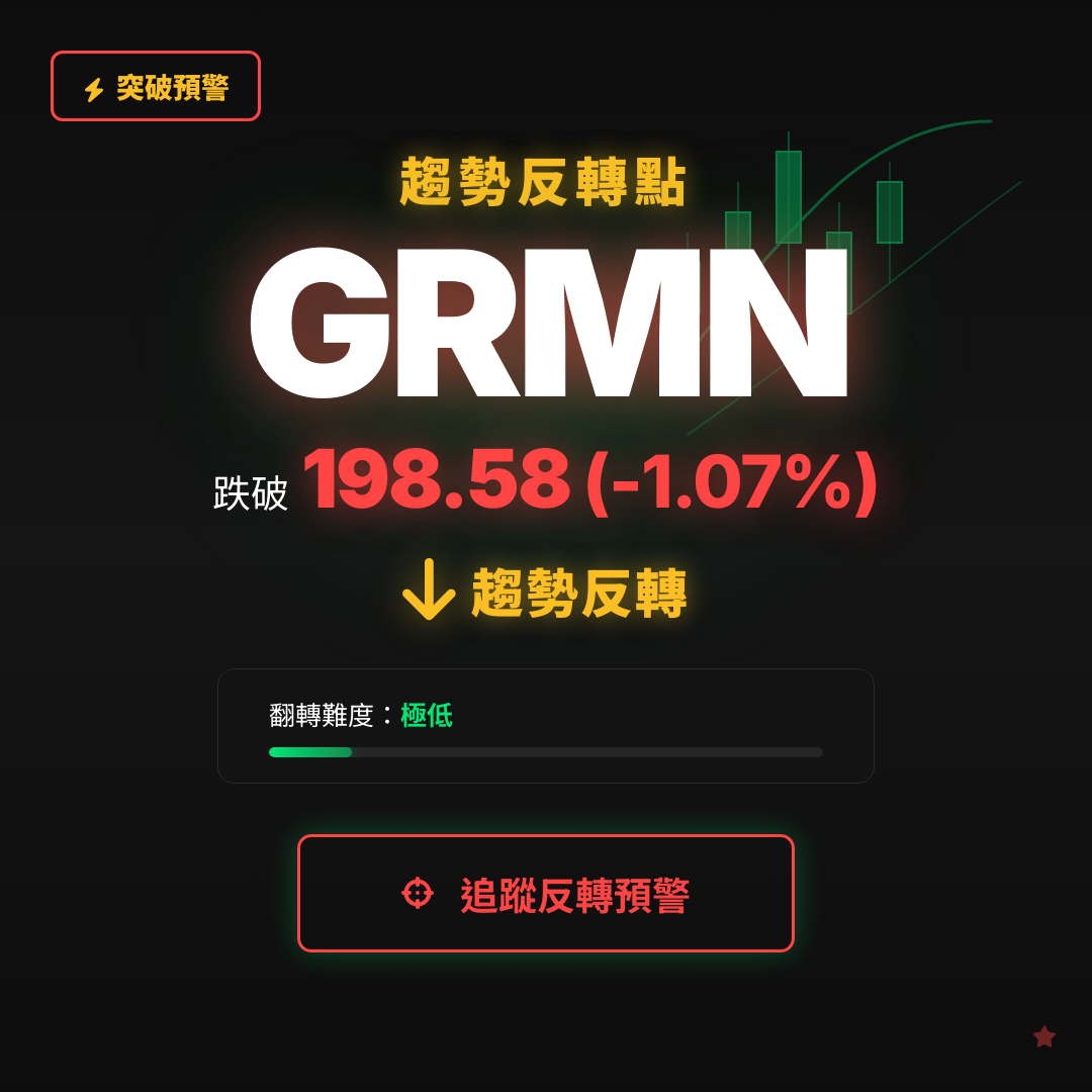 🔄 GRMN 即將測試｜反轉價 $198.58