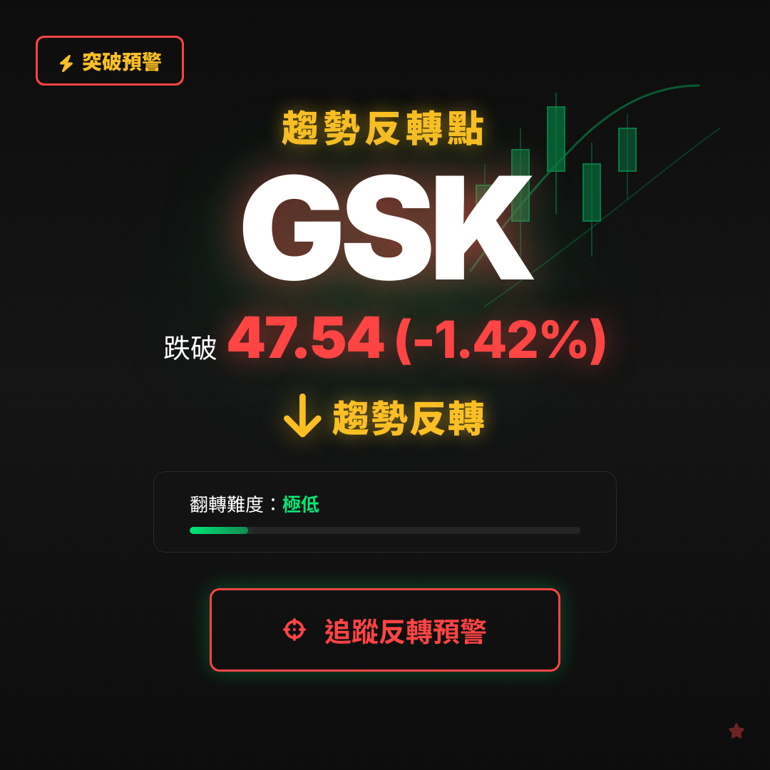 🔄 GSK 即將測試｜反轉價 $47.54