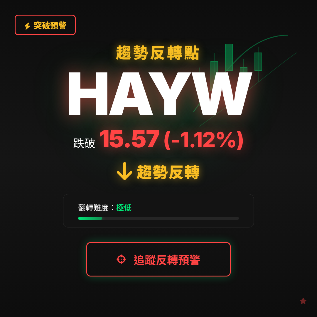 🔄 HAYW 即將測試｜反轉價 $15.57