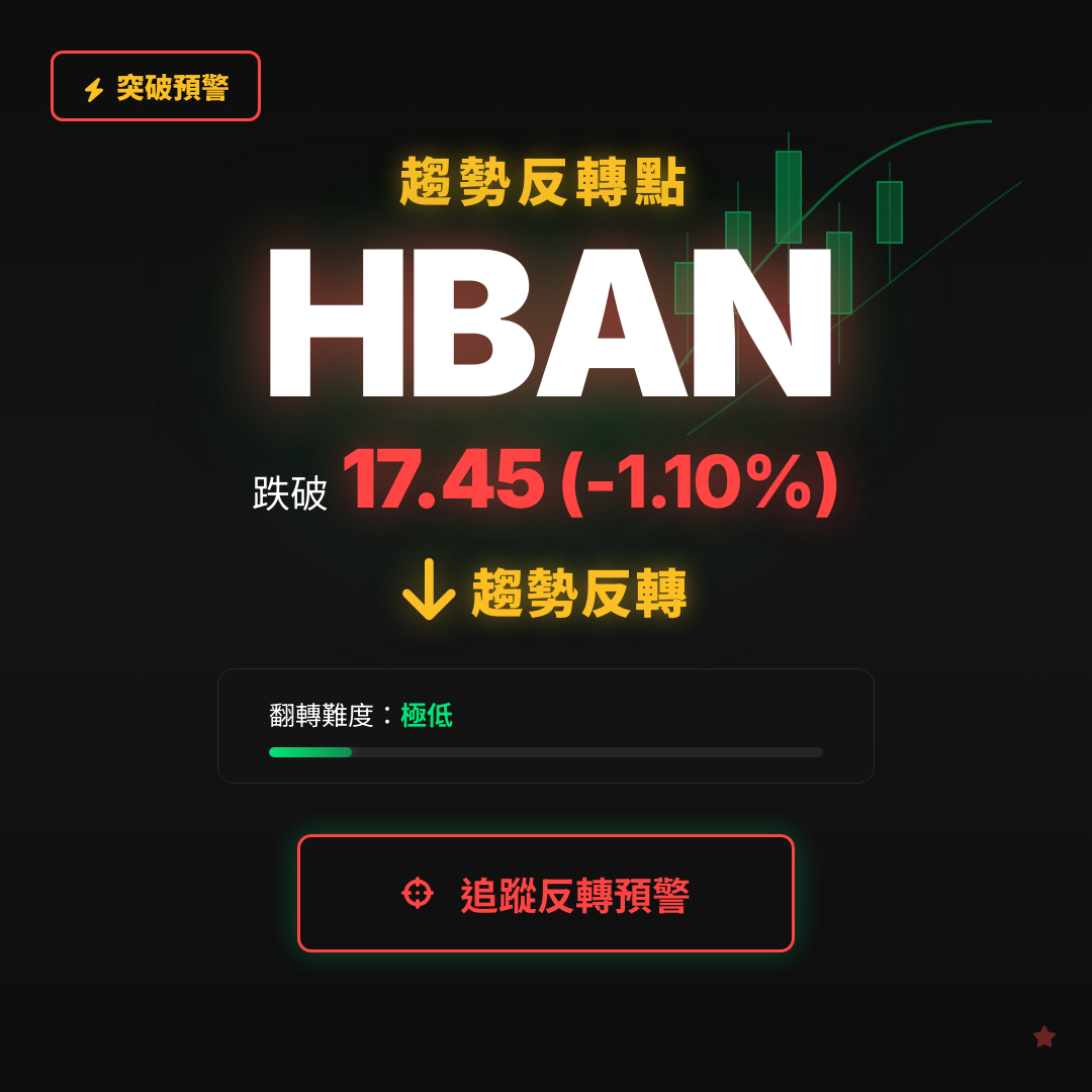 🔄 HBAN 即將測試｜反轉價 $17.45