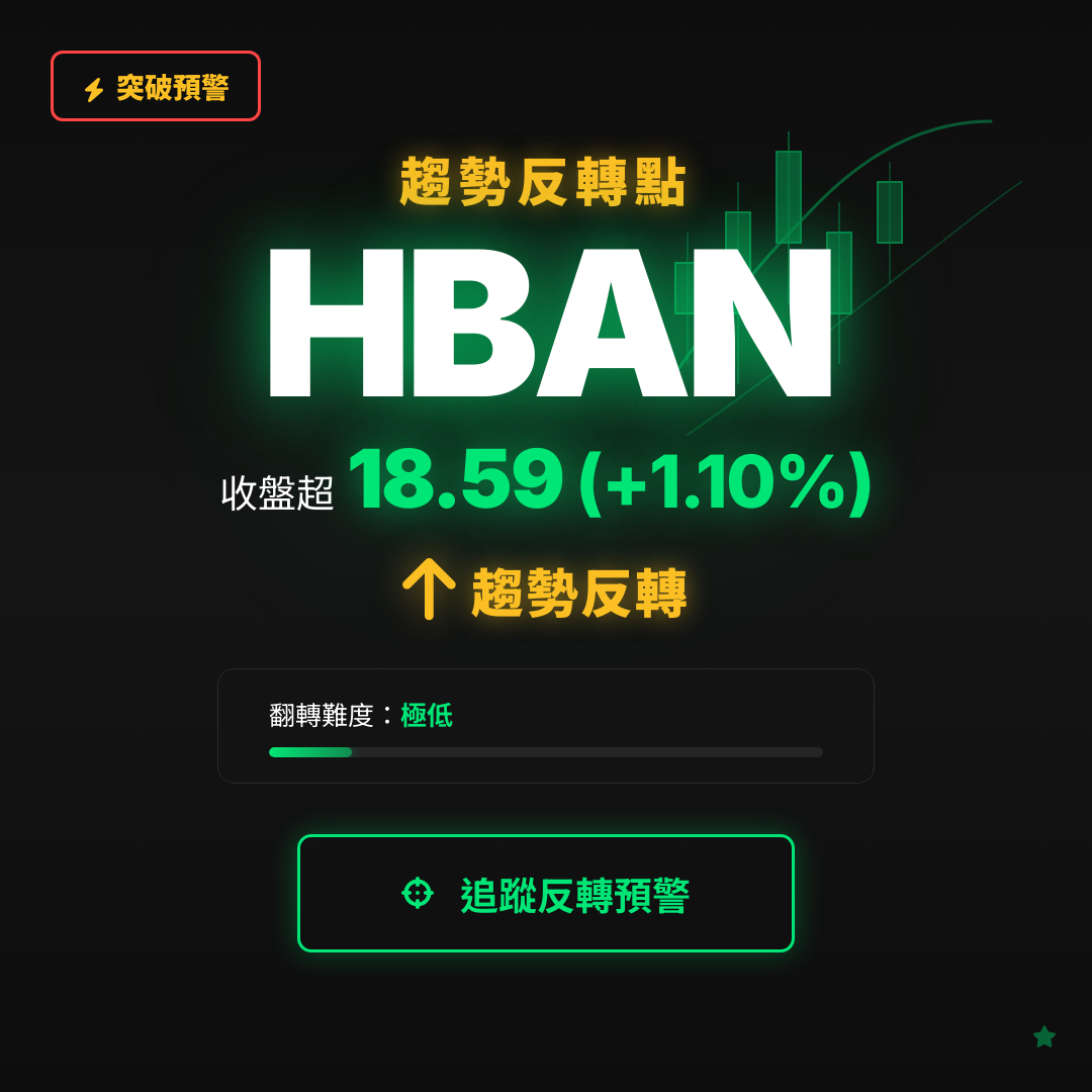 🔄 HBAN 即將測試｜反轉價 $18.59