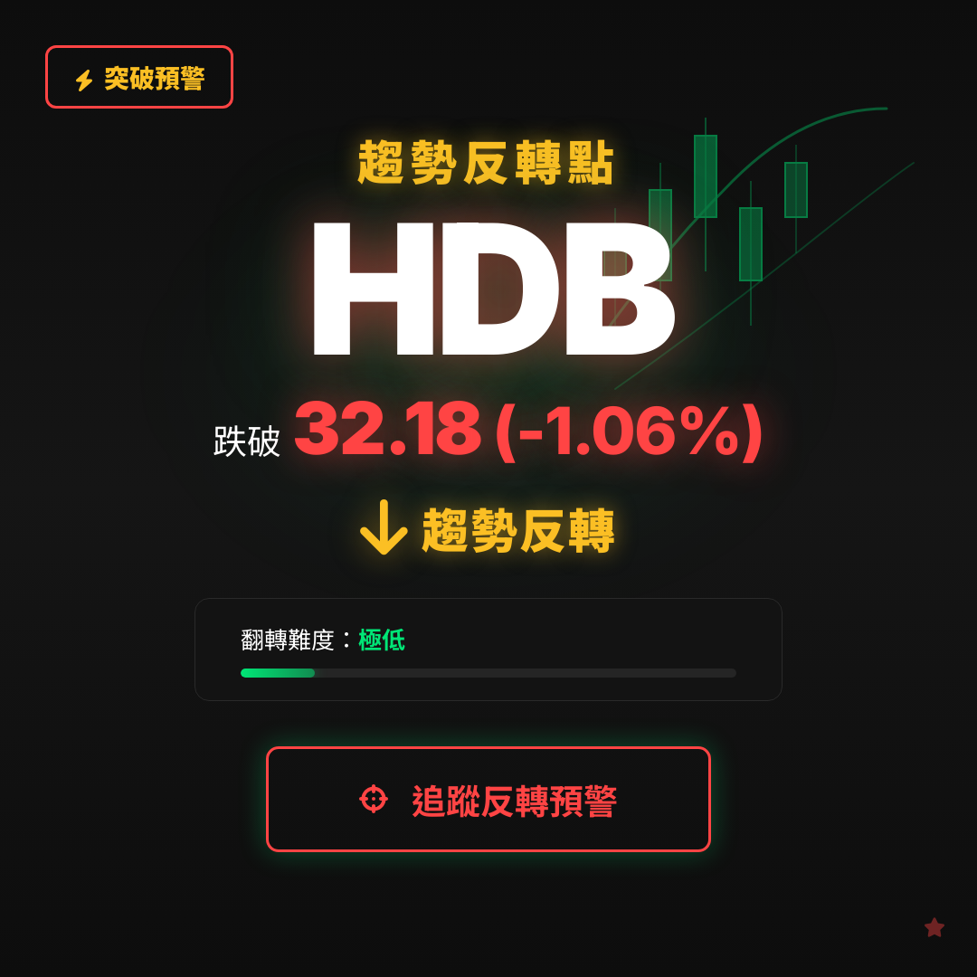 🔄 HDB 即將測試｜反轉價 $32.18