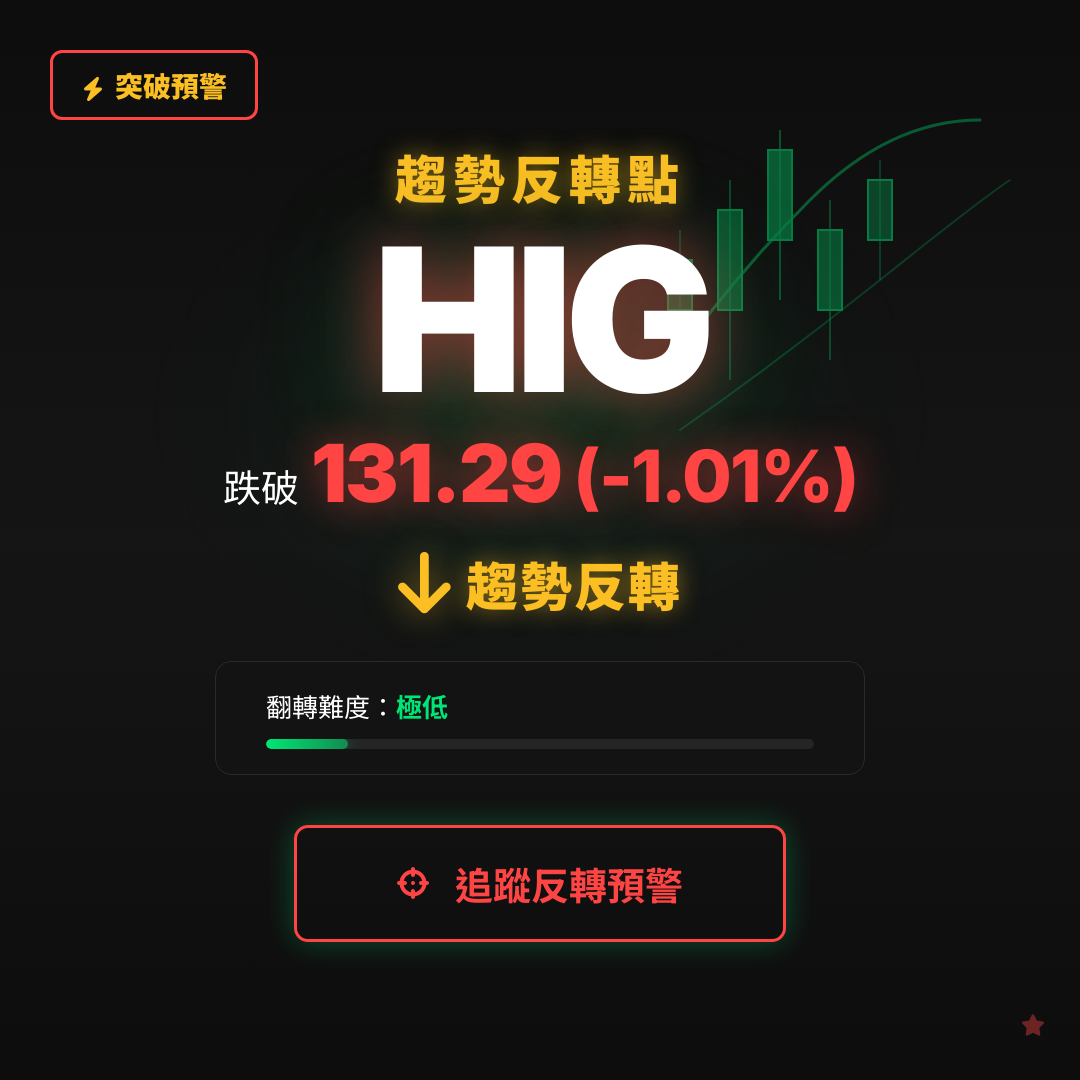 🔄 HIG 即將測試｜反轉價 $131.29