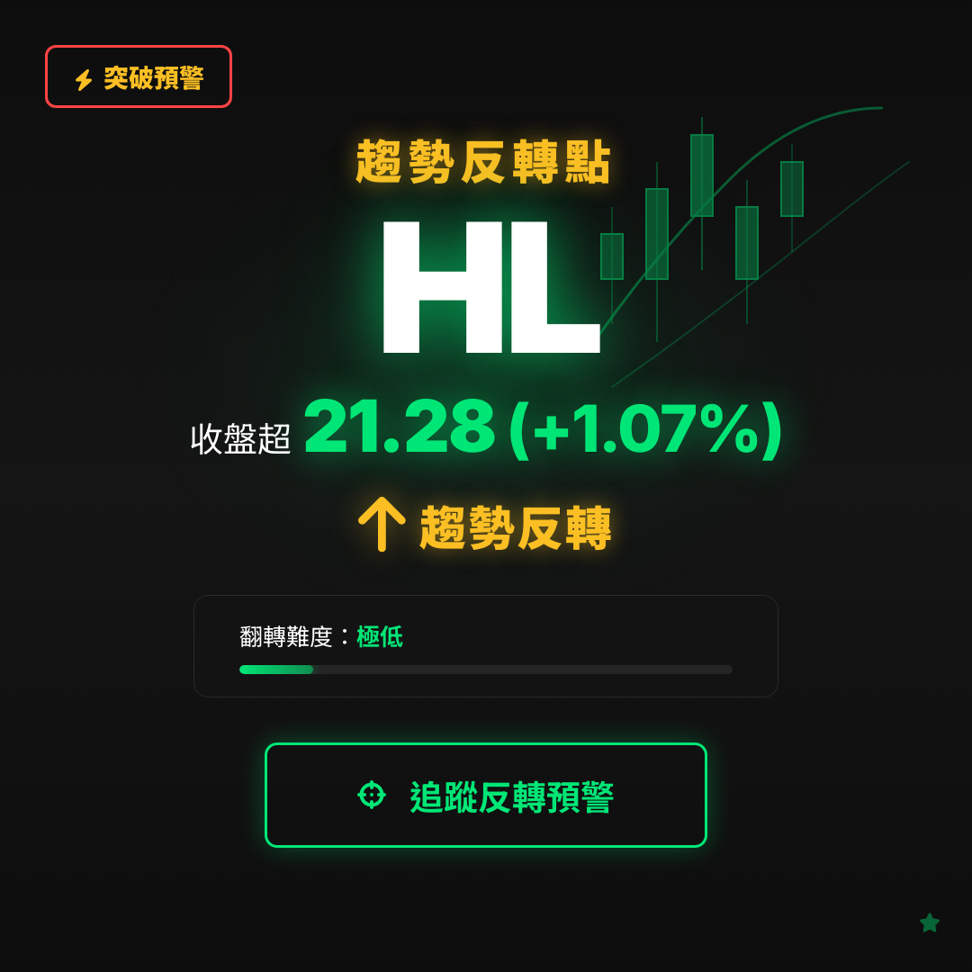 🔄 HL 即將測試｜反轉價 $21.28