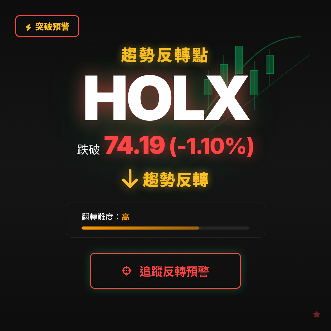 🔄 HOLX 即將測試｜反轉價 $74.19
