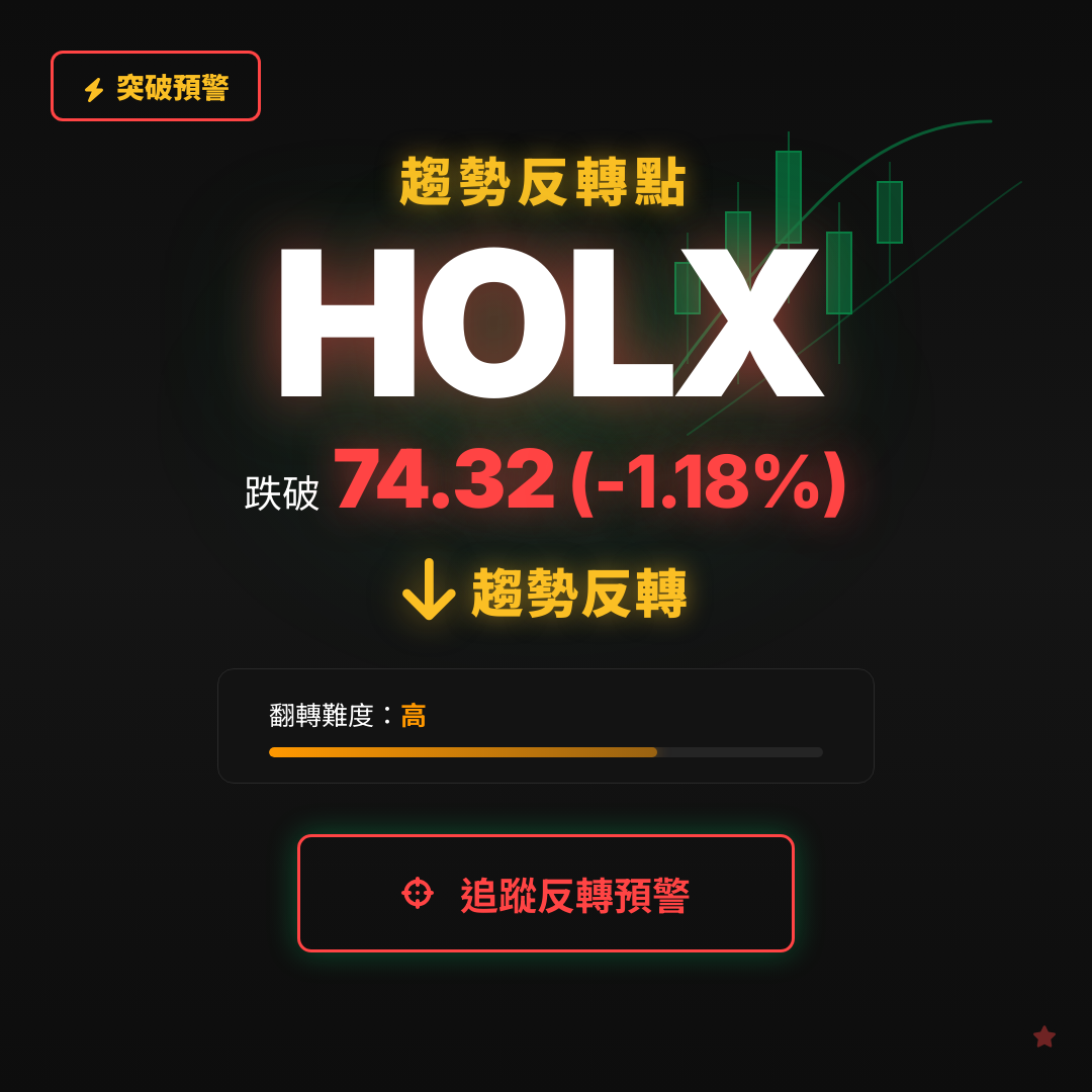 🔄 HOLX 即將測試｜反轉價 $74.32