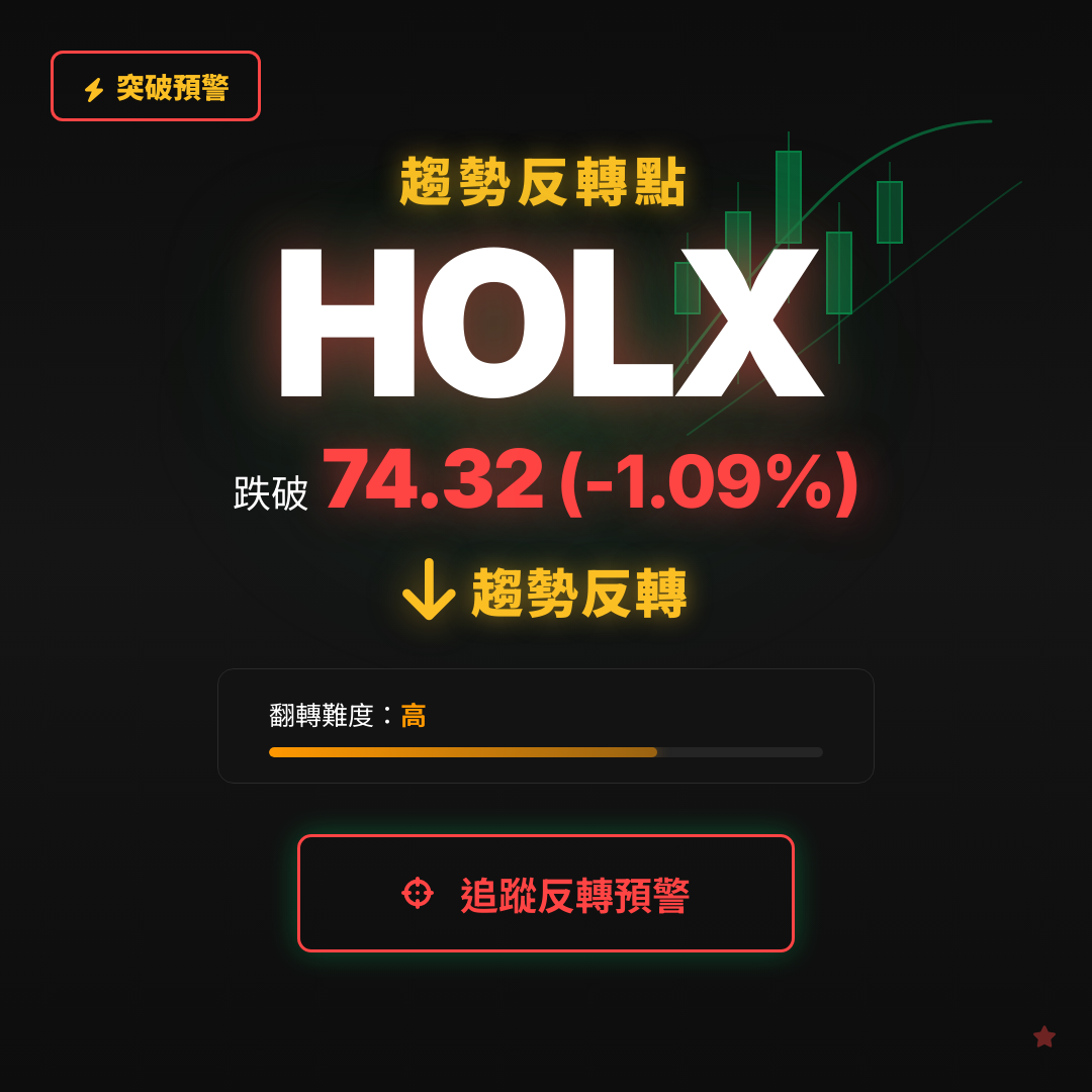 🔄 HOLX 即將測試｜反轉價 $74.32