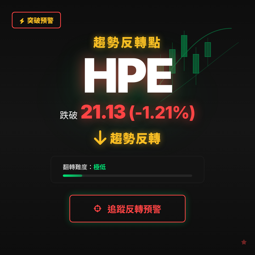 🔄 HPE 即將測試｜反轉價 $21.13