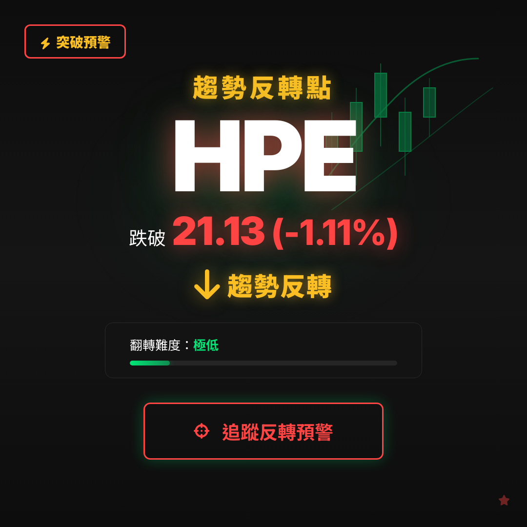 🔄 HPE 即將測試｜反轉價 $21.13