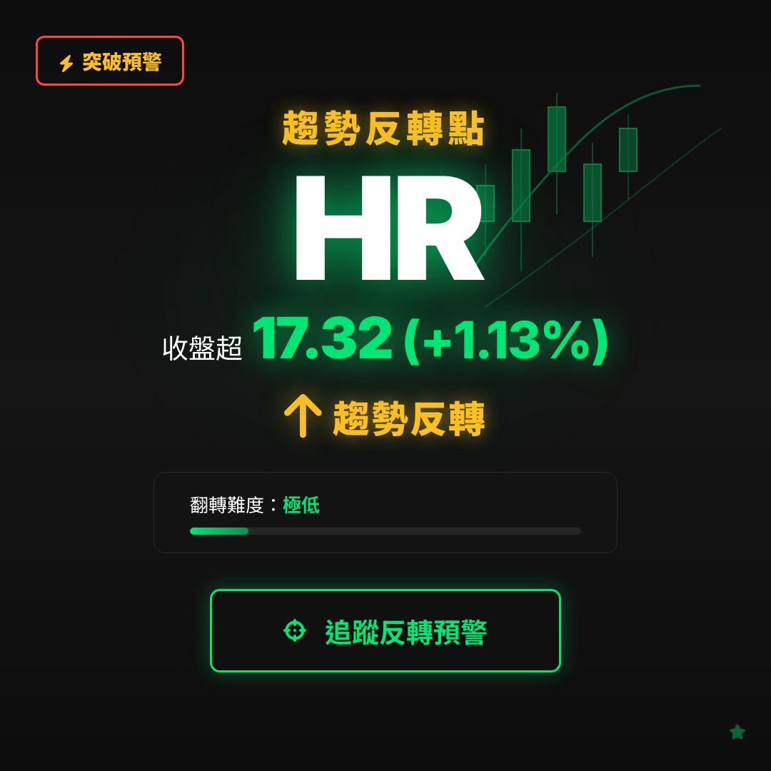 🔄 HR 即將測試｜反轉價 $17.32