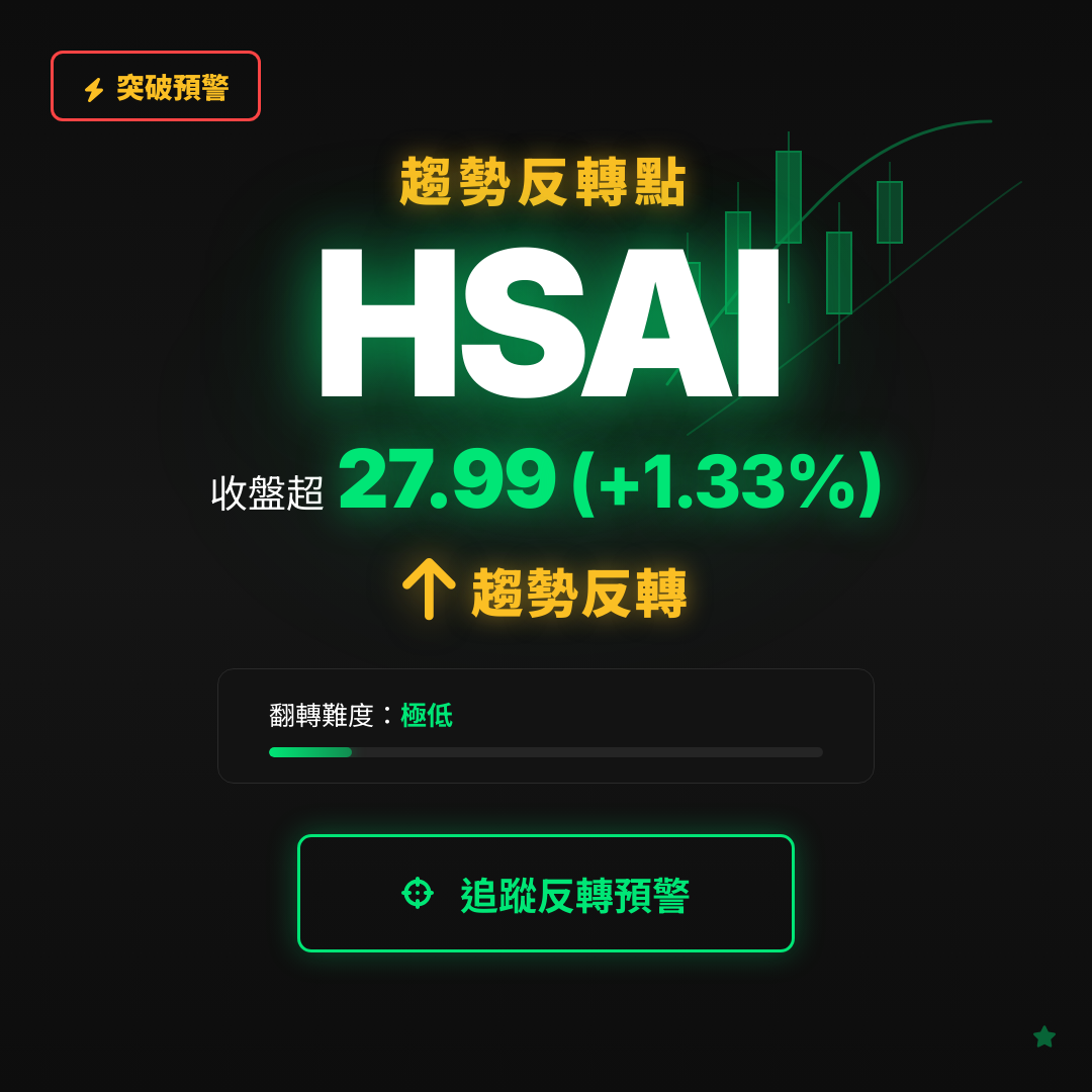 🔄 HSAI 即將測試｜反轉價 $27.99