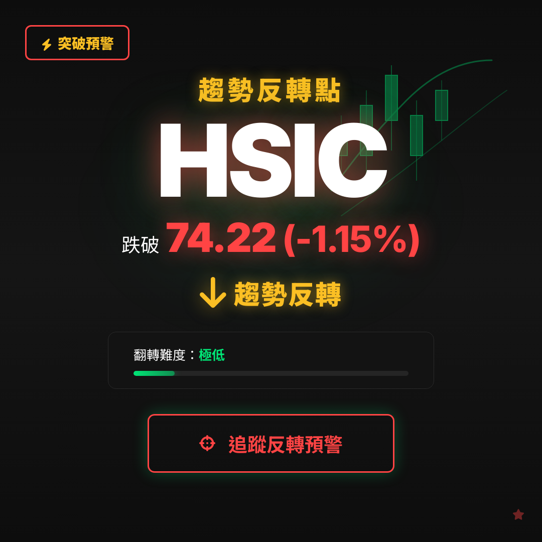🔄 HSIC 即將測試｜反轉價 $74.22