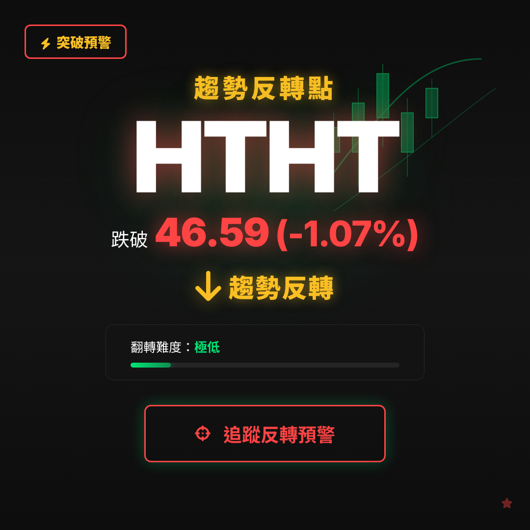 🔄 HTHT 即將測試｜反轉價 $46.59