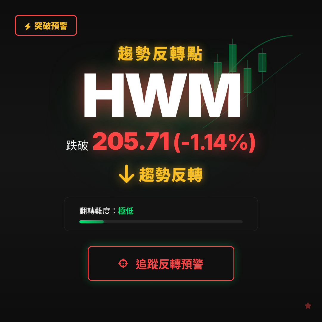 🔄 HWM 即將測試｜反轉價 $205.71