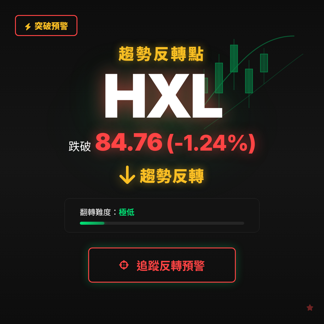 🔄 HXL 即將測試｜反轉價 $84.76