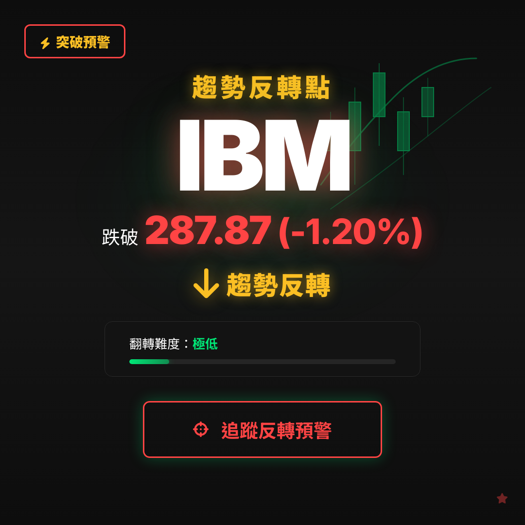 🔄 IBM 即將測試｜反轉價 $287.87