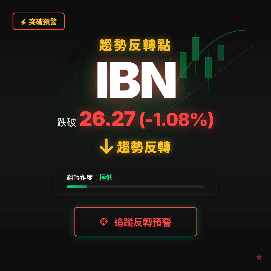 🔄 IBN 即將測試｜反轉價 $26.27