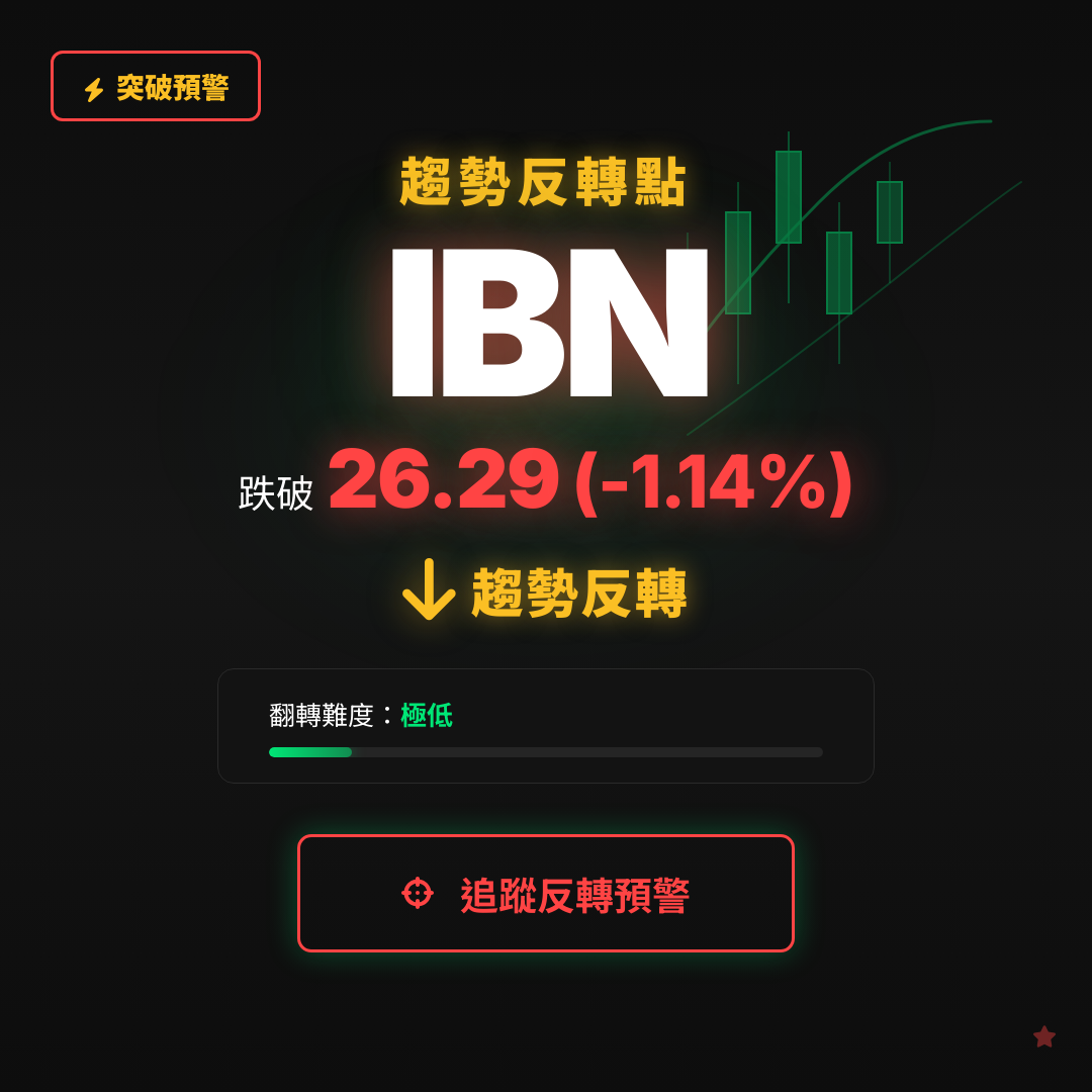 🔄 IBN 即將測試｜反轉價 $26.29