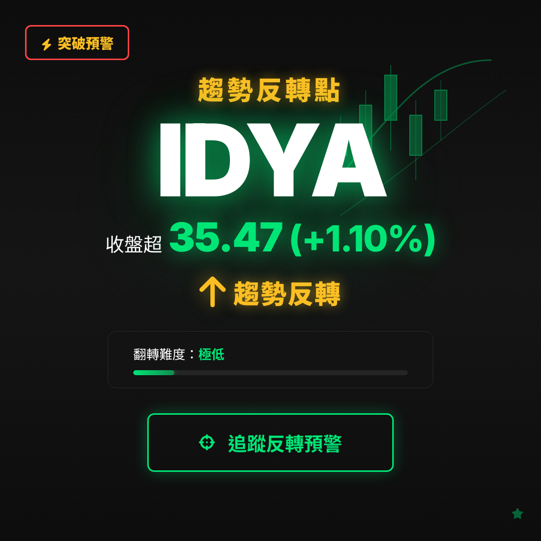🔄 IDYA 即將測試｜反轉價 $35.47