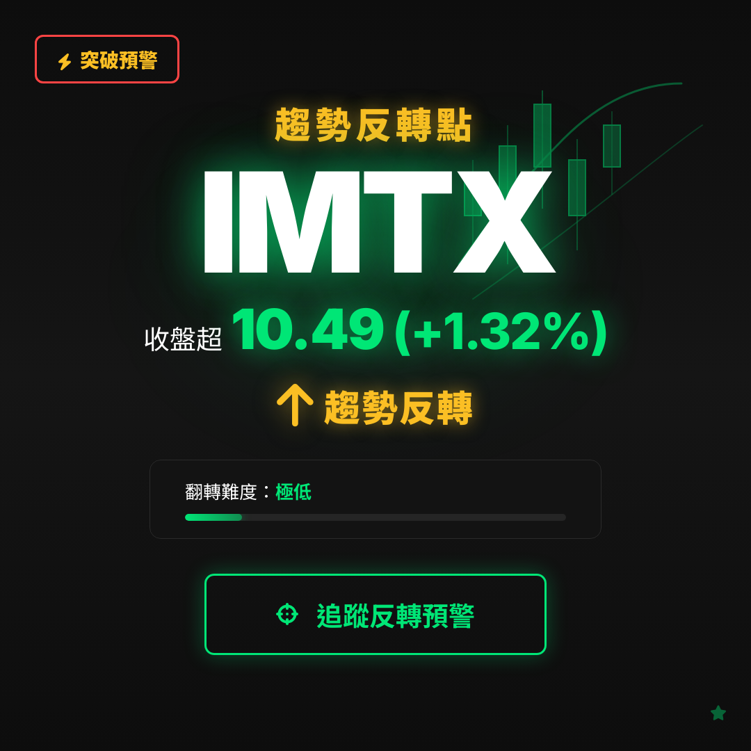🔄 IMTX 即將測試｜反轉價 $10.49