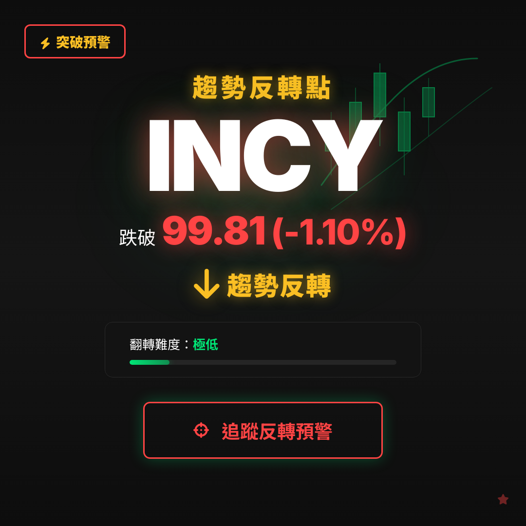 🔄 INCY 即將測試｜反轉價 $99.81