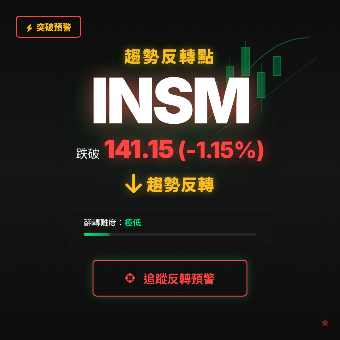 🔄 INSM 即將測試｜反轉價 $141.15